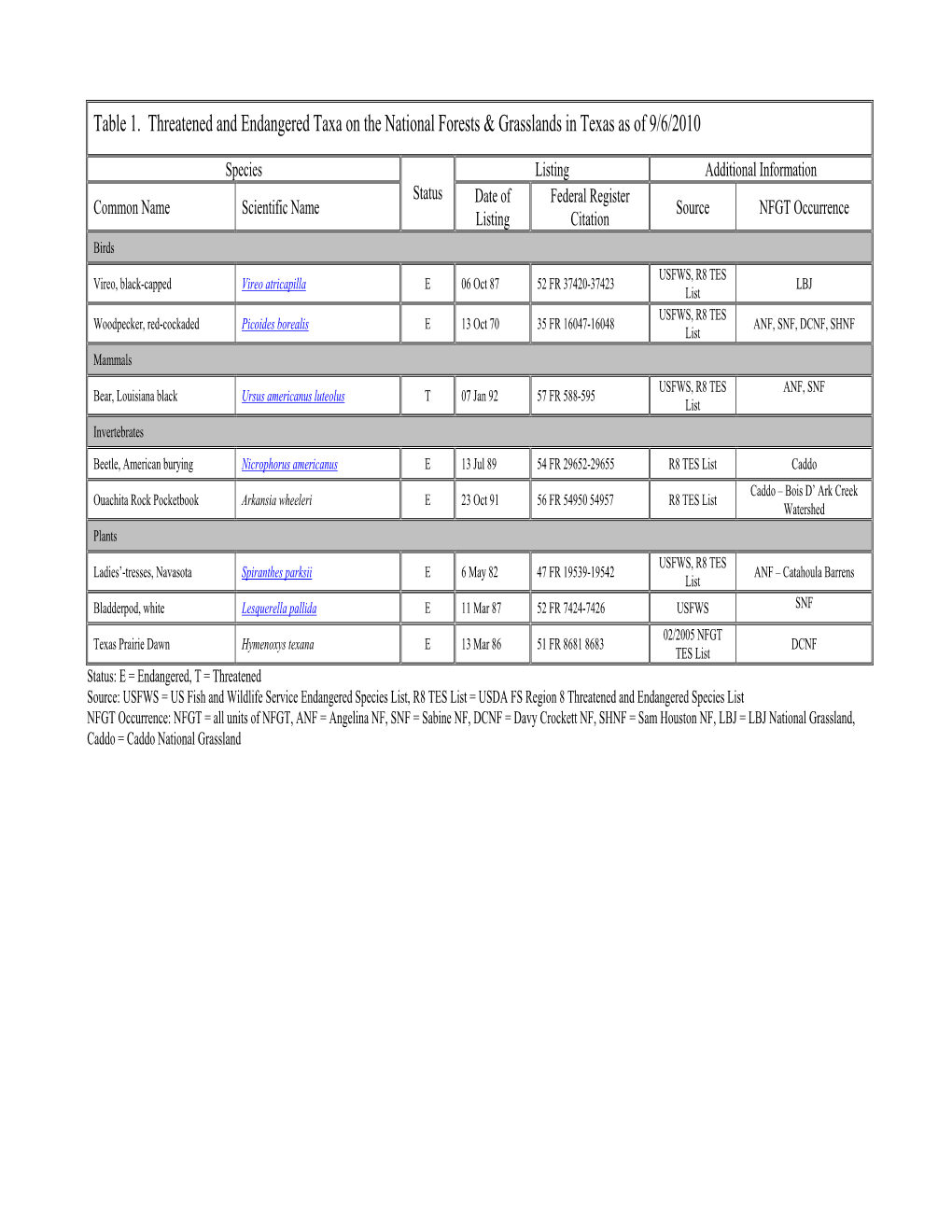 Table 1. Threatened and Endangered Taxa on the National Forests & Grasslands in Texas As of 9/6/2010