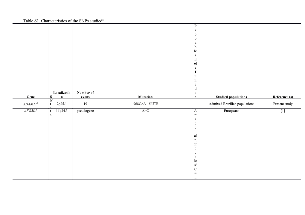 Table S1. Characteristics of the Snps Studieda