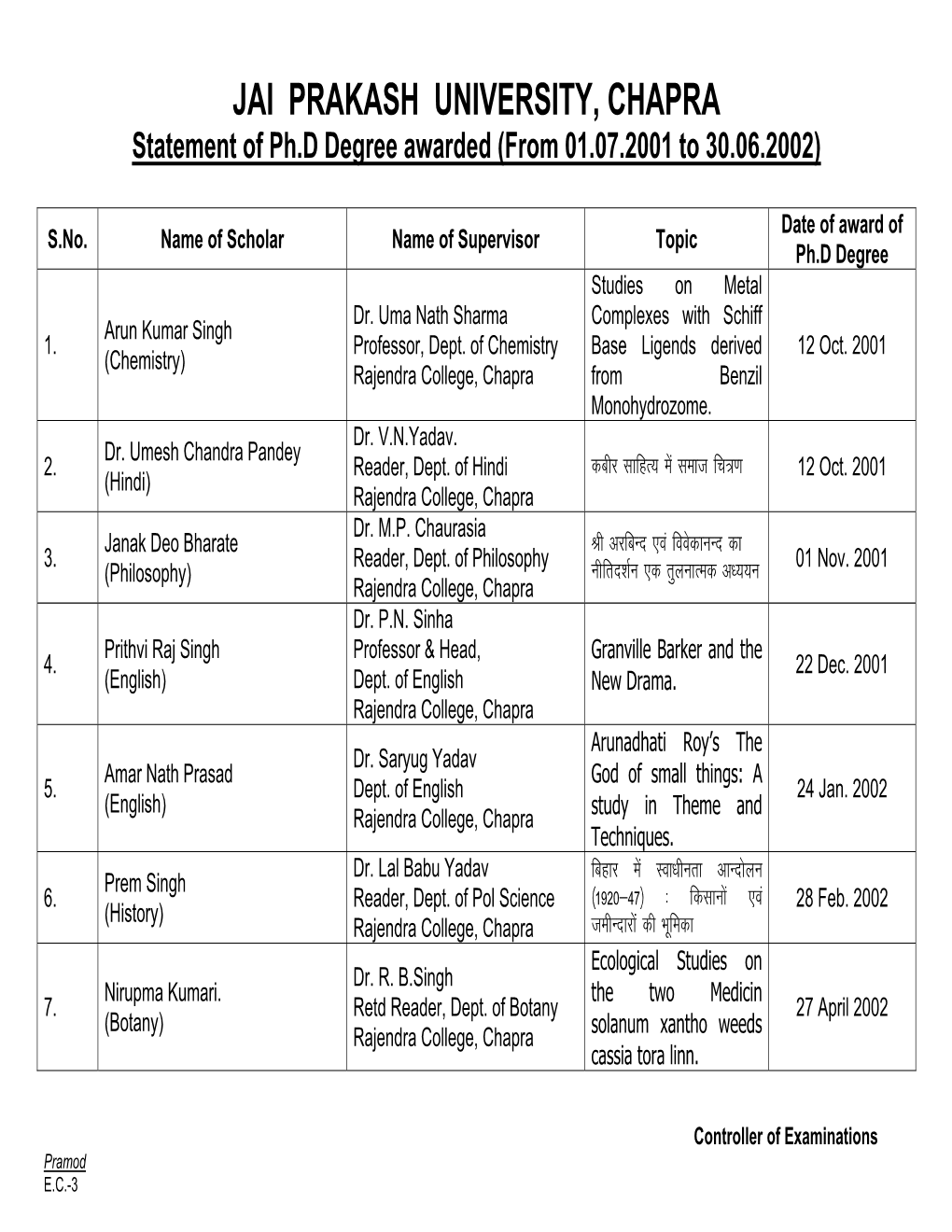 Ph.D Degree Awarded (From 01.07.2001 to 30.06.2002)