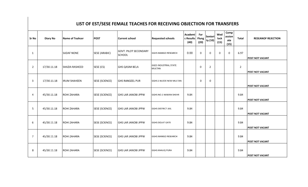 List of Est/Sese Female Teaches for Receiving Objectiion for Transfers