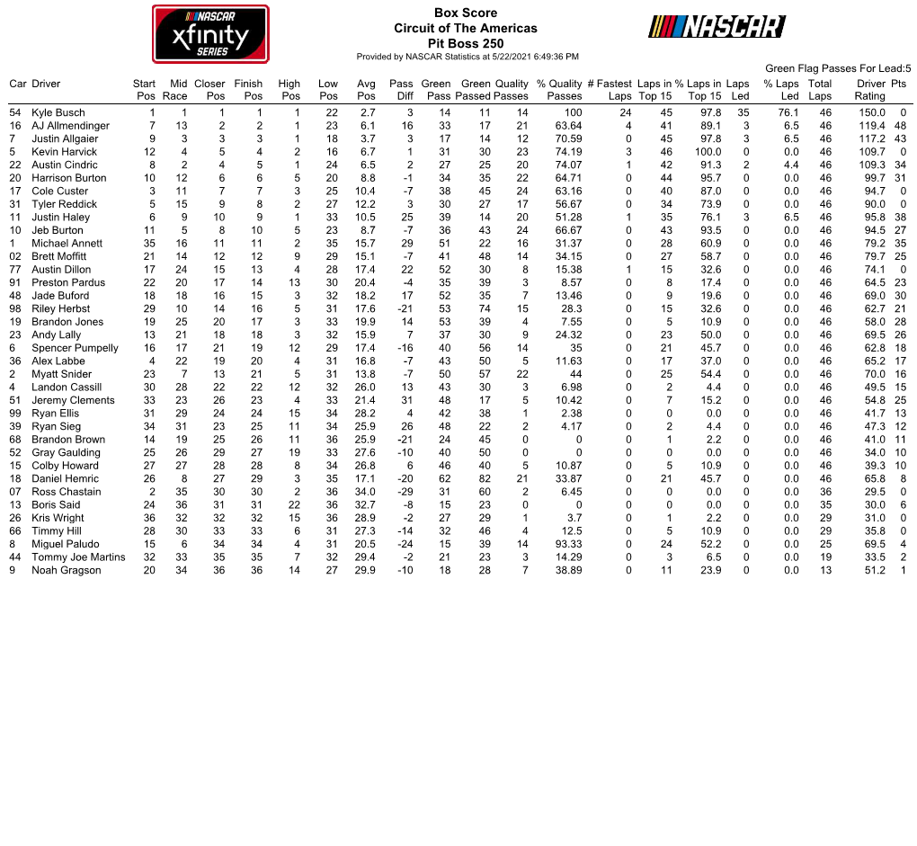 Box Score Circuit of the Americas Pit Boss