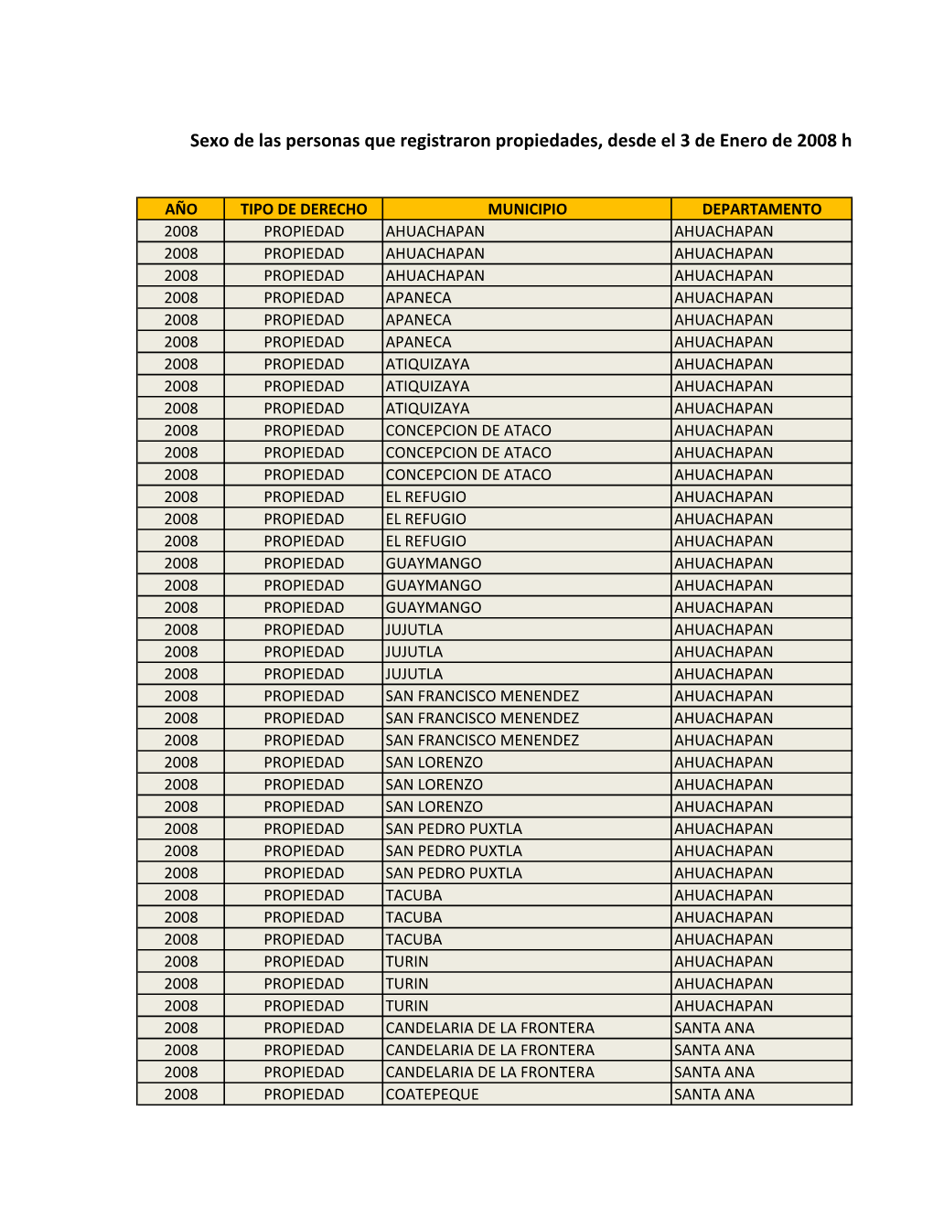 Sexo De Las Personas Que Registraron Propiedades, Desde El 3 De Enero De 2008 H