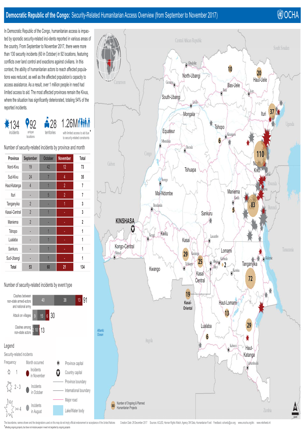 DRC Humanitarian Access East Provinces Sept-Nov 2017