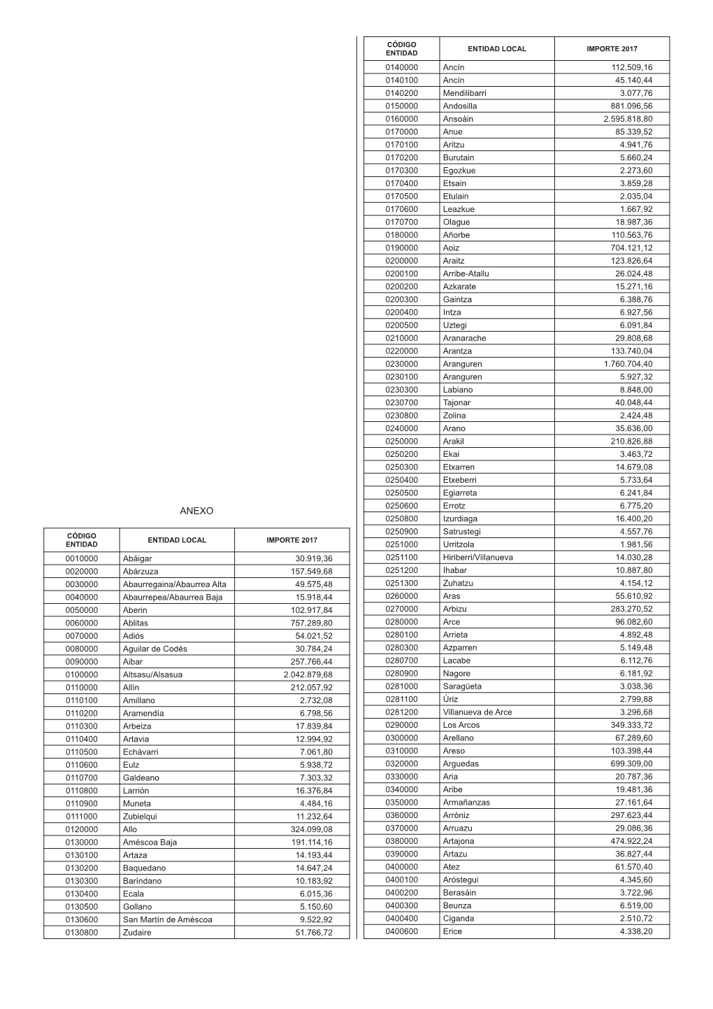 0010000 Abáigar 30.919,36 0020000 Abárzuza 157.549,68 0030000