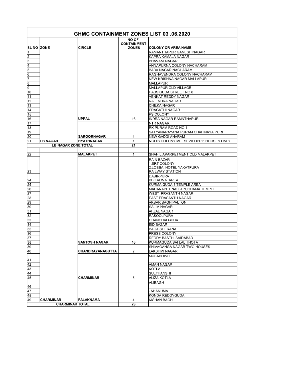 Ghmc Containment Zones List 03 .06.2020