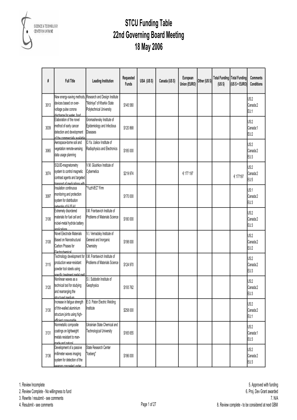 Funding Table 22Nd Governing Board Meeting 18 May 2006