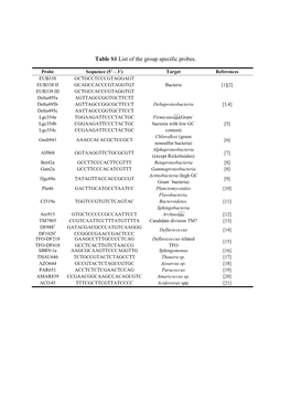 Table S1 List of the Group Specific Probes