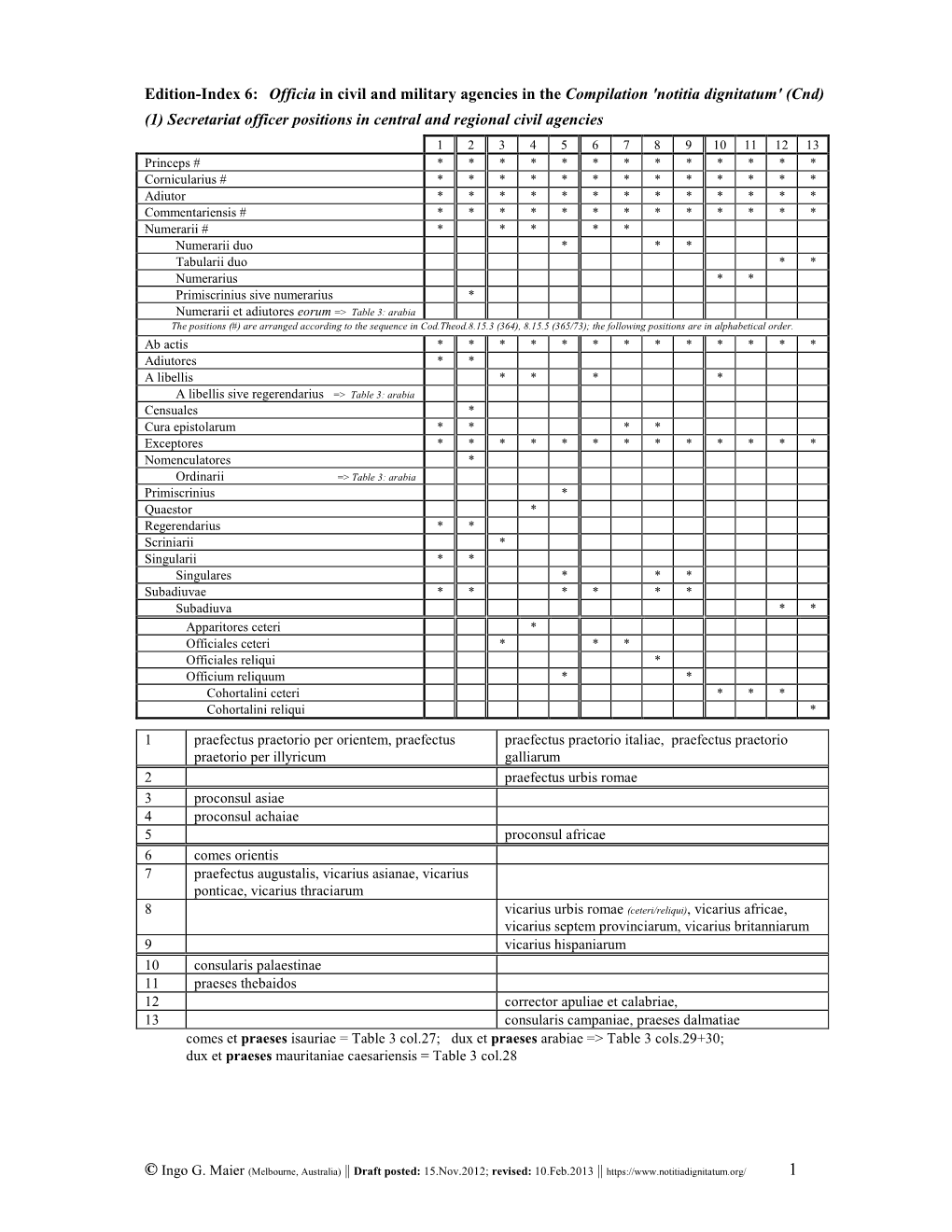 Officia in Civil and Military Agencies in the Compilation 'Notitia Dignitatum' (Cnd)