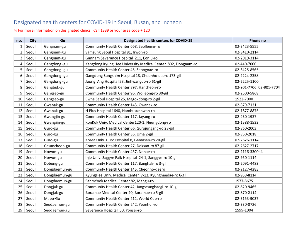 Designated Health Centers for COVID-19 in Seoul, Busan, and Incheon ※ for More Information on Designated Clinics : Call 1339 Or Your Area Code + 120