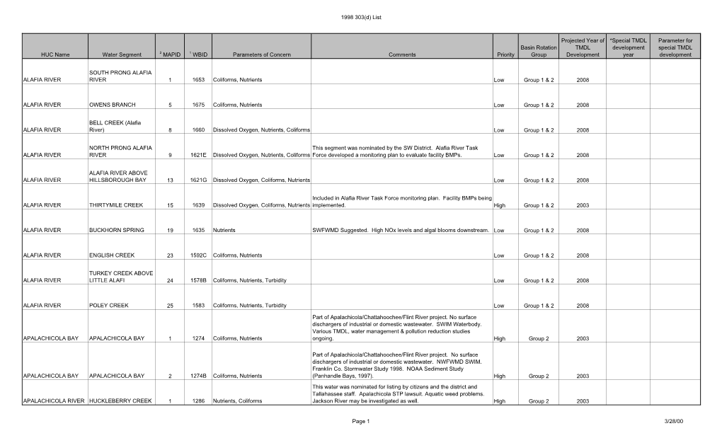 1998 303(D) List