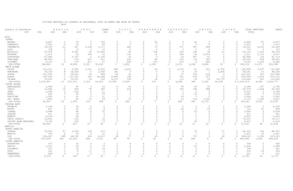 Visitor Arrivals by Country of Residence, Port of Entry and Mode of Travel