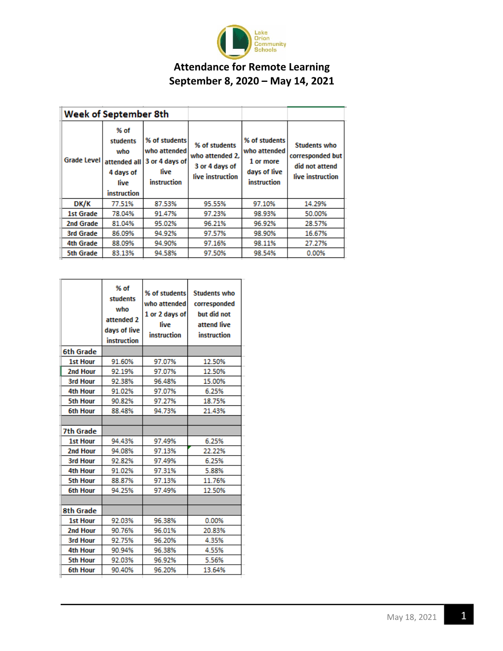 1 Attendance for Remote Learning September 8, 2020 – May 14, 2021