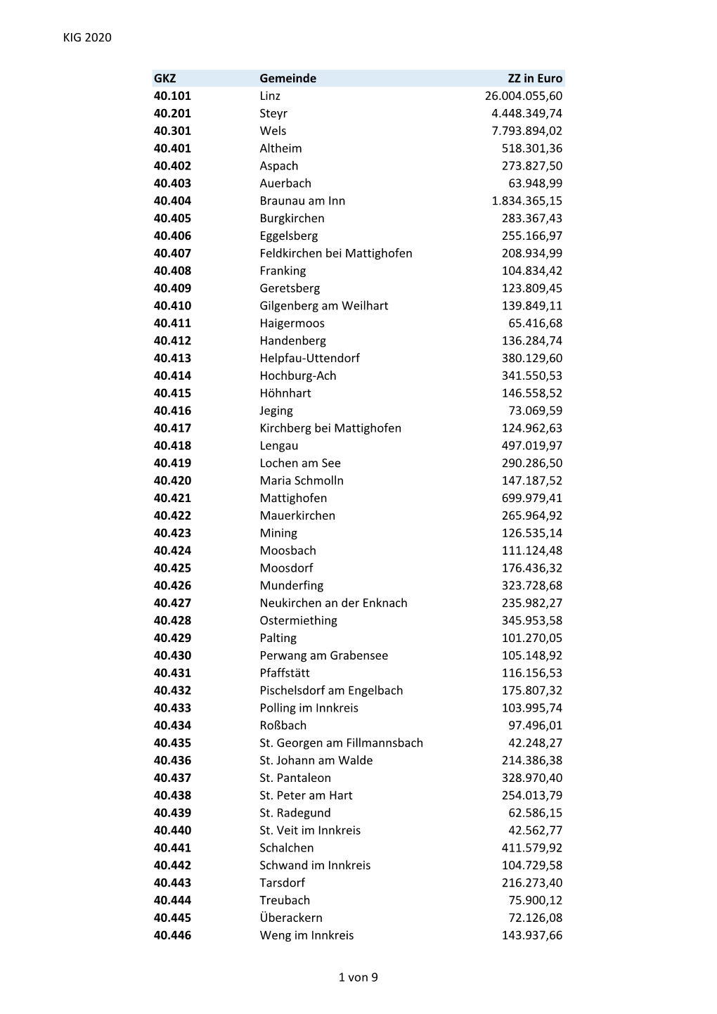 KIG 2020 GKZ Gemeinde ZZ in Euro 40.101 Linz 26.004.055,60 40.201 Steyr 4.448.349,74 40.301 Wels 7.793.894,02 40.401 Altheim