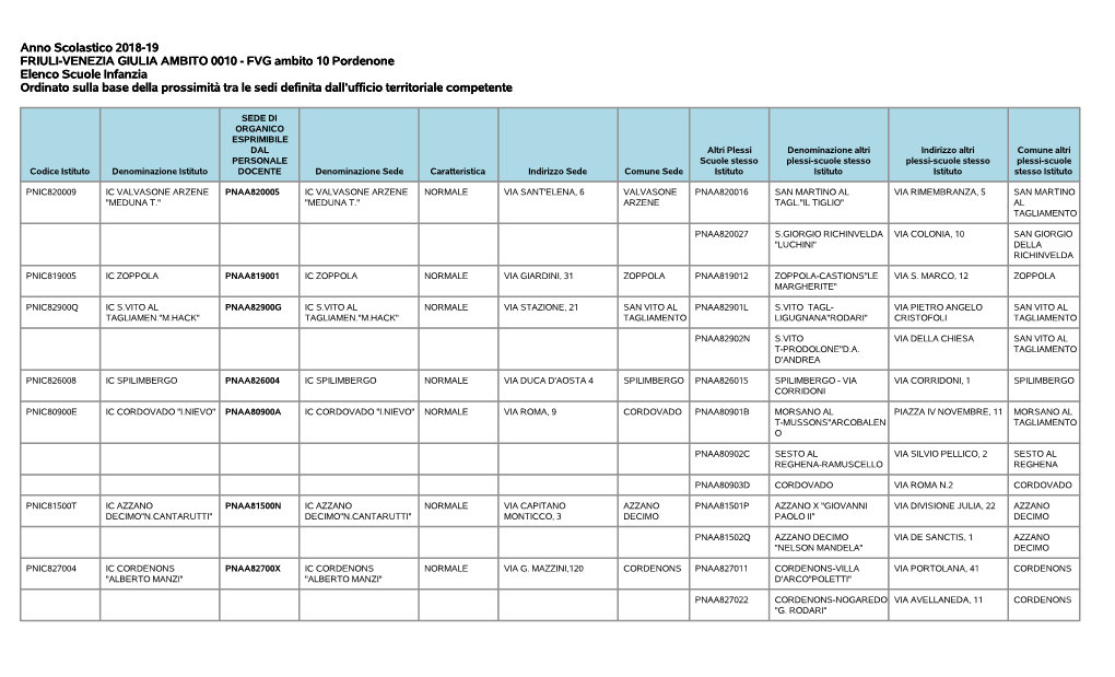 Anno Scolastico 2018-19 FRIULI-VENEZIA GIULIA AMBITO