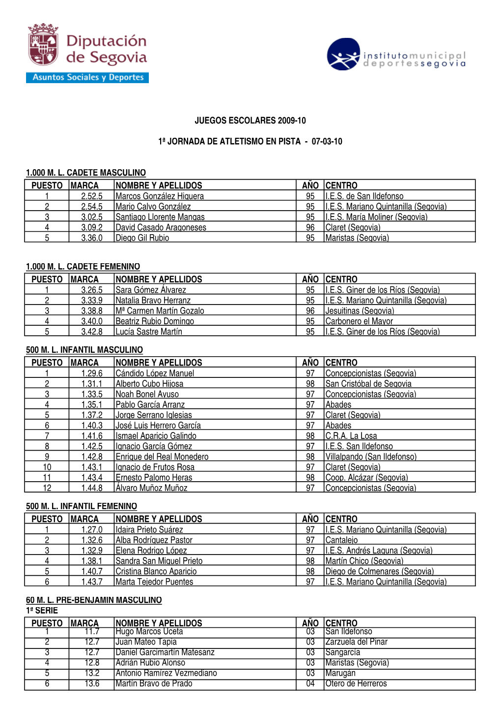 1.000 M. L. CADETE MASCULINO PUESTO MARCA NOMBRE Y APELLIDOS AÑO CENTRO 1 2.52.5 Marcos González Higuera 95 I.E.S