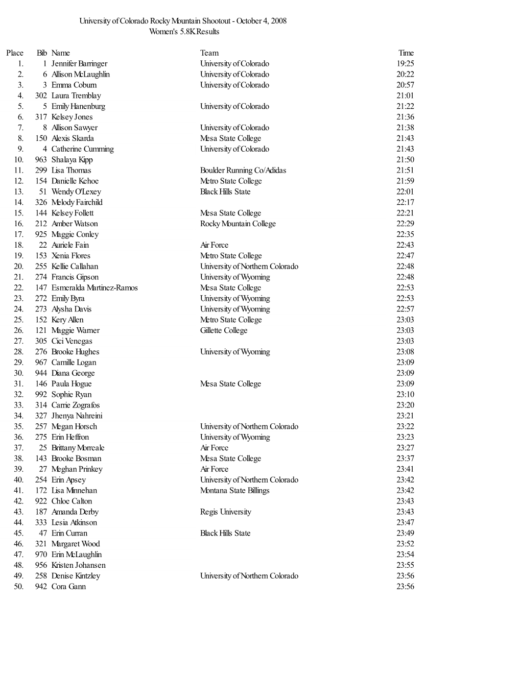 University of Colorado Rocky Mountain Shootout - October 4, 2008 Women's 5.8K Results