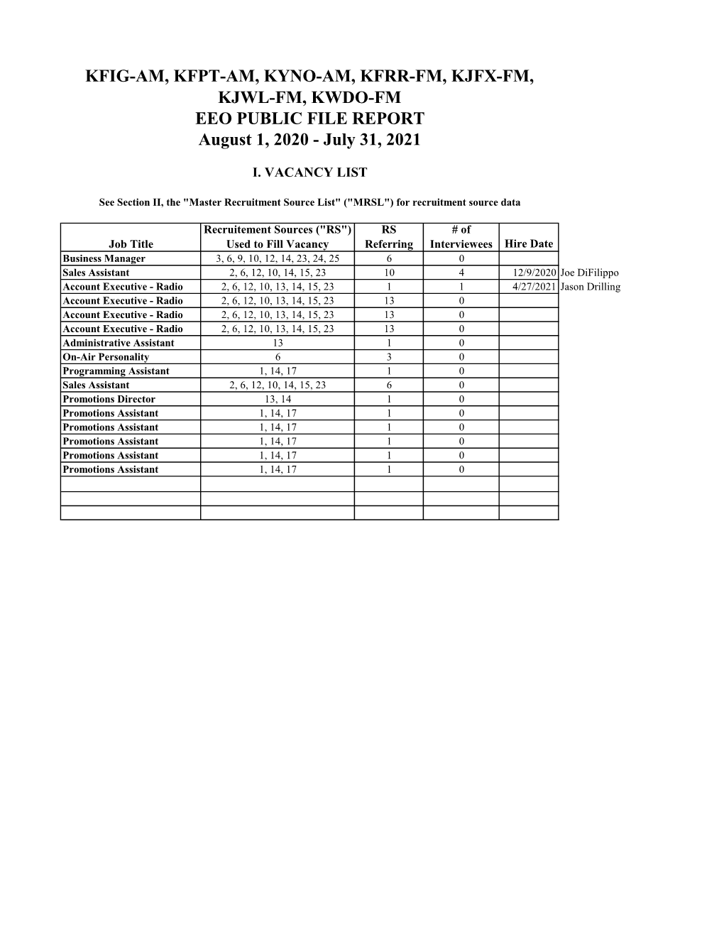 KFIG-AM, KFPT-AM, KYNO-AM, KFRR-FM, KJFX-FM, KJWL-FM, KWDO-FM EEO PUBLIC FILE REPORT August 1, 2020 - July 31, 2021