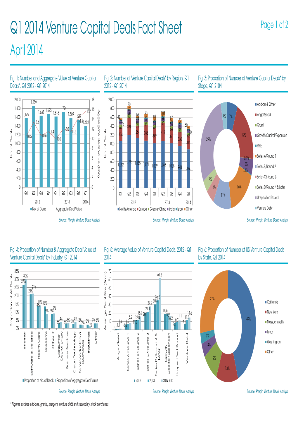 Q1 2014 Venture Capital Deals Fact Sheet Page 1 of 2 April 2014