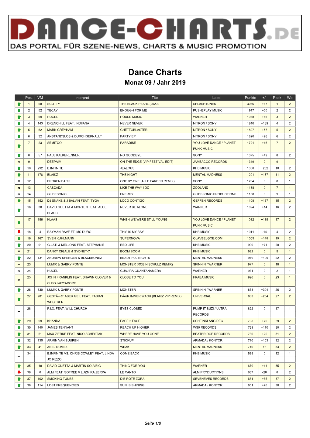 Dance Charts Monat 09 / Jahr 2019