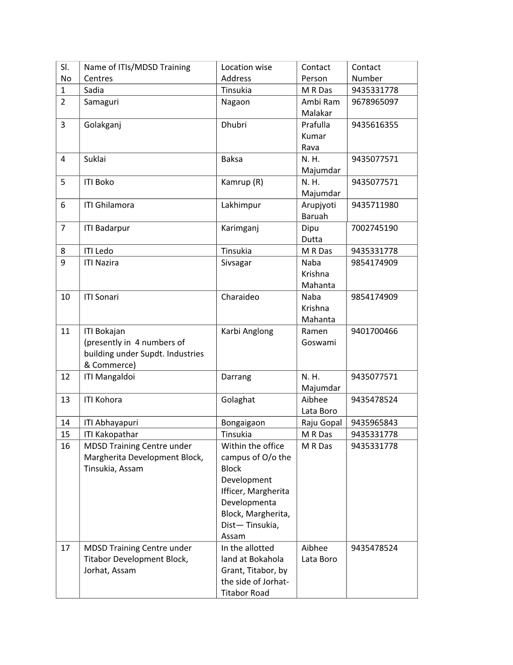 Sl. No Name of Itis/MDSD Training Centres Location Wise Address