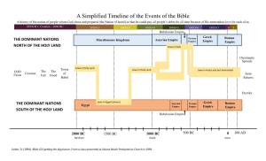 A Simplified Timeline of the Events of the Bible