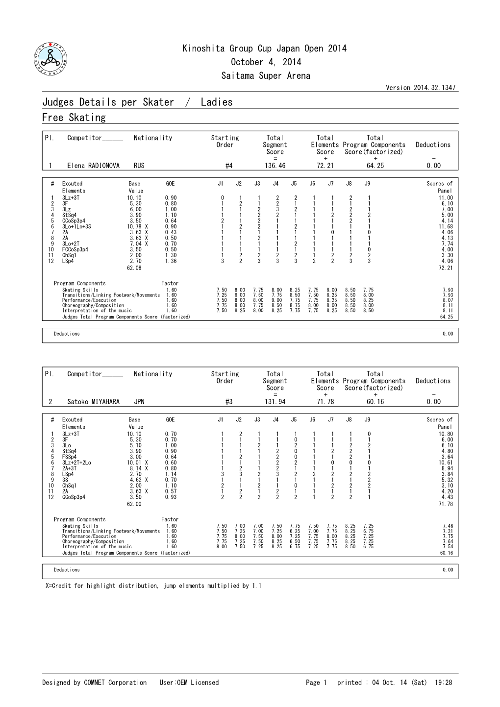 Judges Details Per Skater / Ladies Free Skating