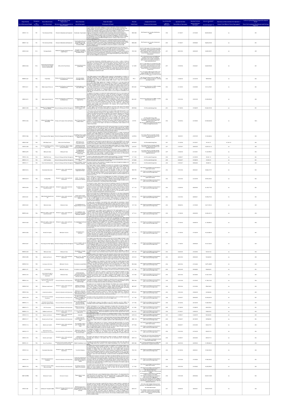 Project Ref. No. Nru Ta' Referenza Tal-Proġett Priority Axis Ass Prijoritarju Name of Beneficiaries Isem Il-Benefiċjarji Minis