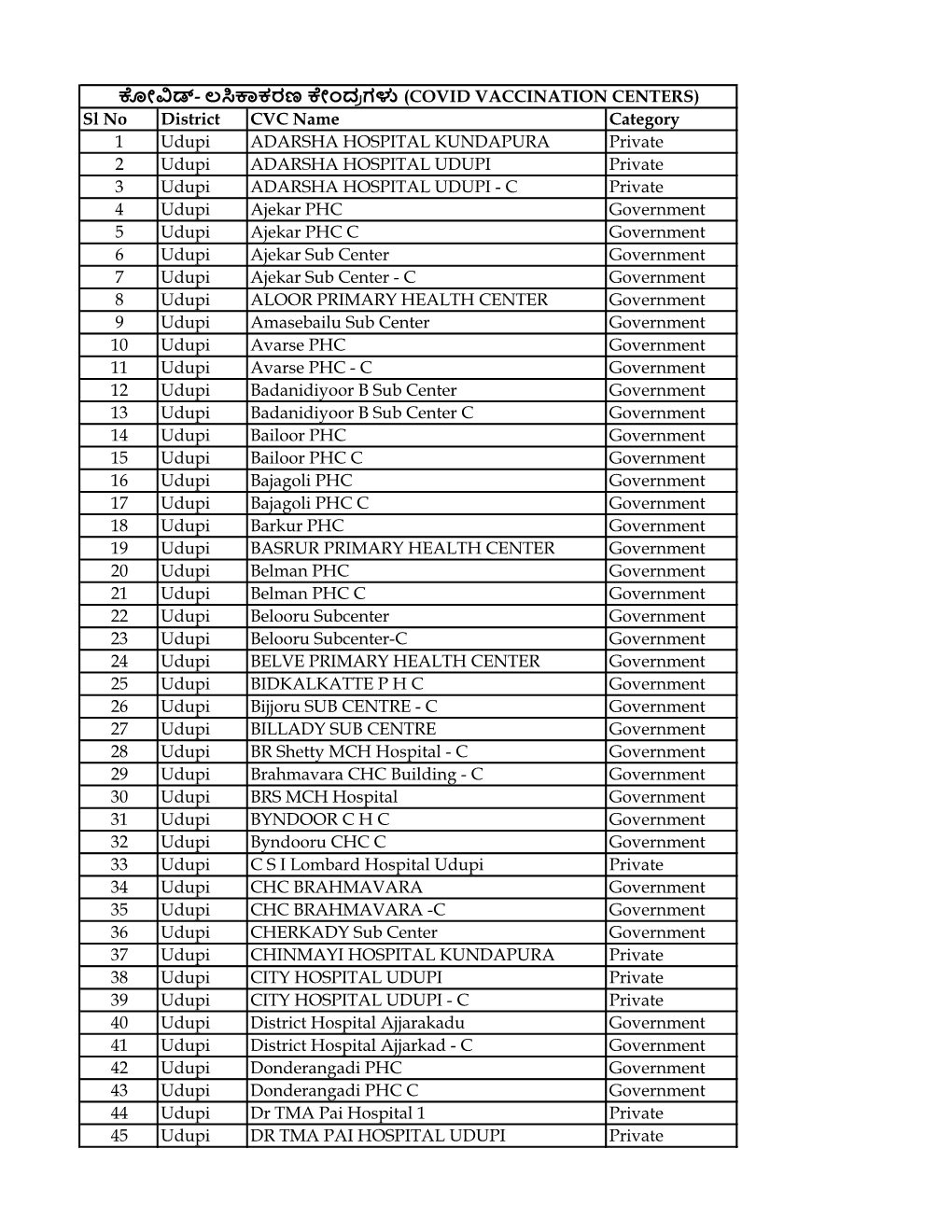 Sl No District CVC Name Category 1 Udupi ADARSHA HOSPITAL