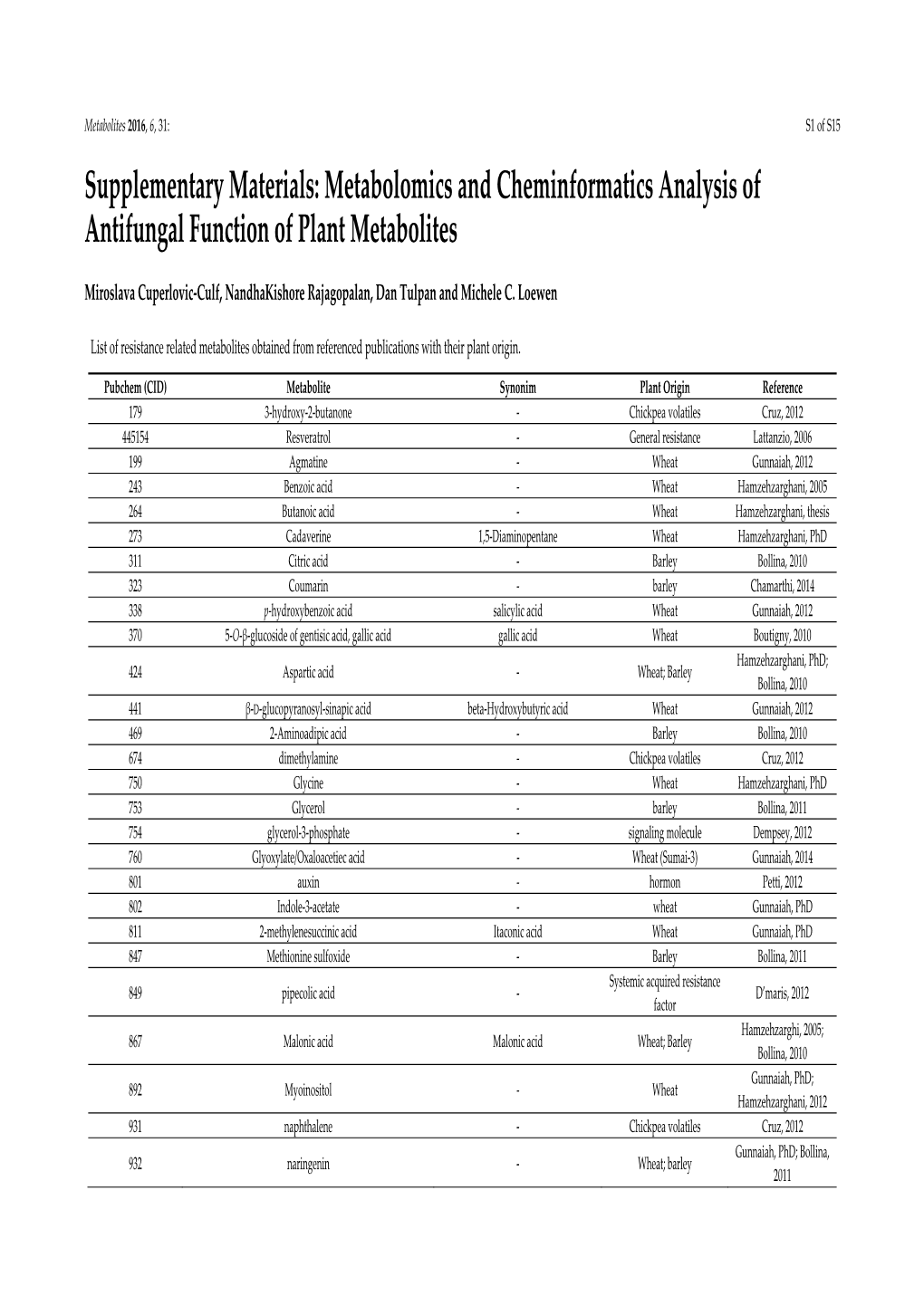 Supplementary Materials: Metabolomics and Cheminformatics Analysis of Antifungal Function of Plant Metabolites