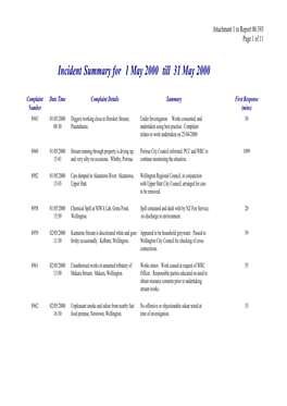 Incident Summary for 1 May 2000 Till 31 May 2000