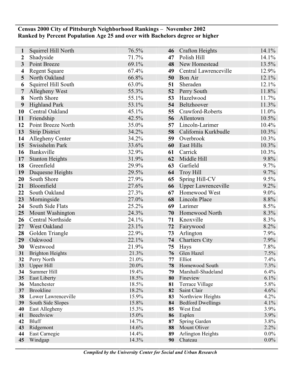 Census 2000 City of Pittsburgh Neighborhood Rankings – November 2002 Ranked by Percent Population Age 25 and Over with Bachelors Degree Or Higher