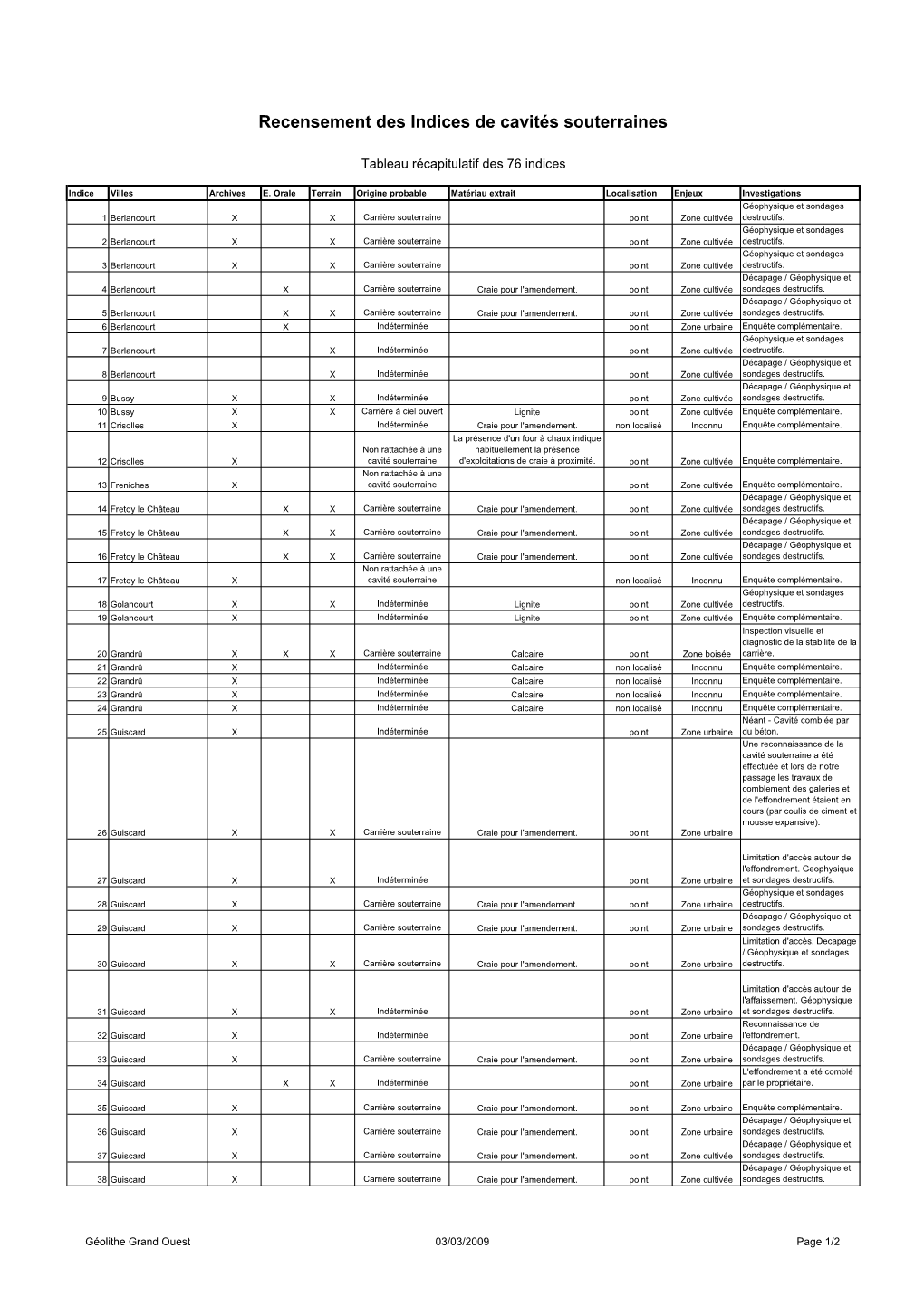 Recensement Des Indices De Cavités Souterraines