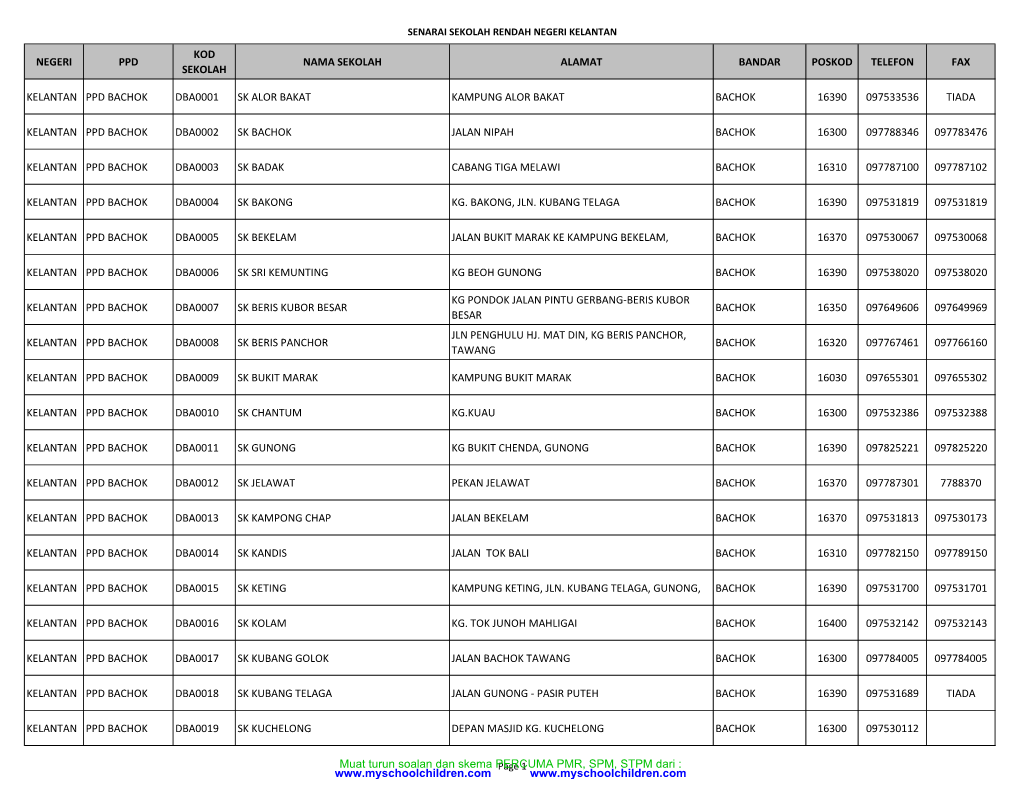 Senarai Sekolah Rendah Negeri Kelantan Kod Negeri Ppd Nama Sekolah