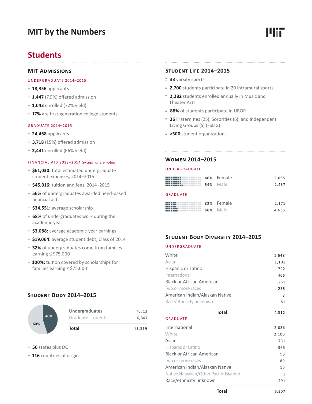 MIT by the Numbers