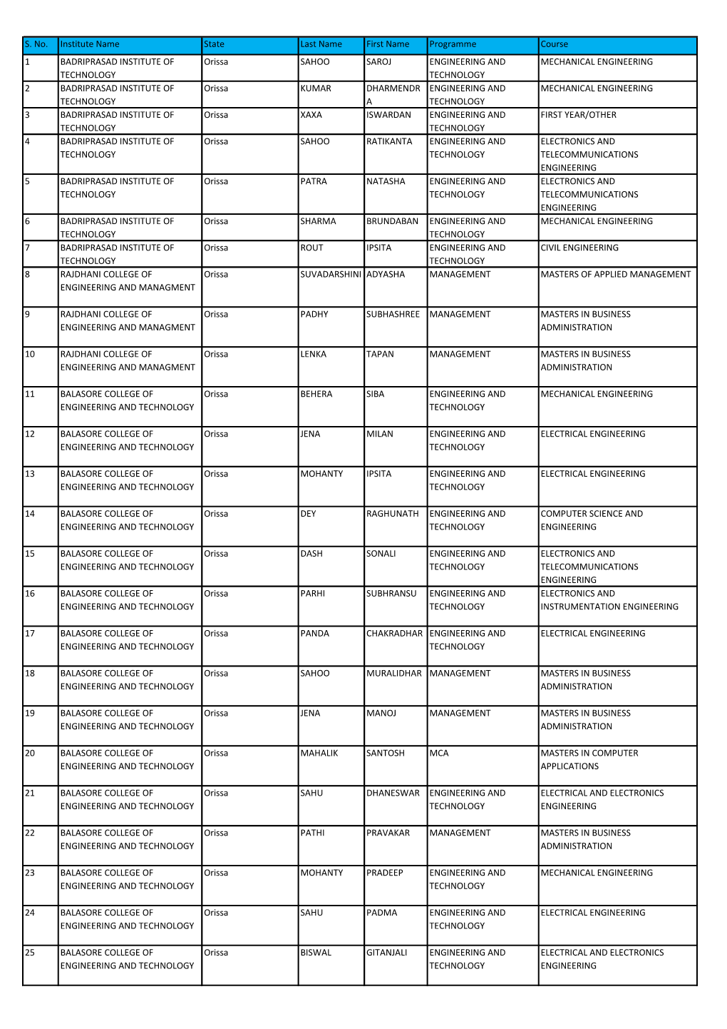 S. No. Institute Name State Last Name First Name Programme Course 1 BADRIPRASAD INSTITUTE of TECHNOLOGY Orissa SAHOO SAROJ ENGIN