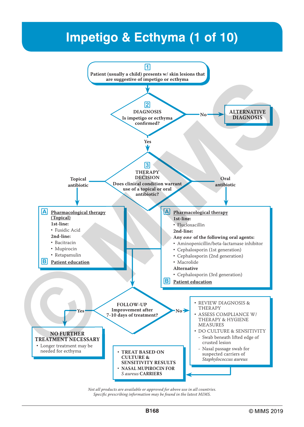 Impetigo & Ecthyma