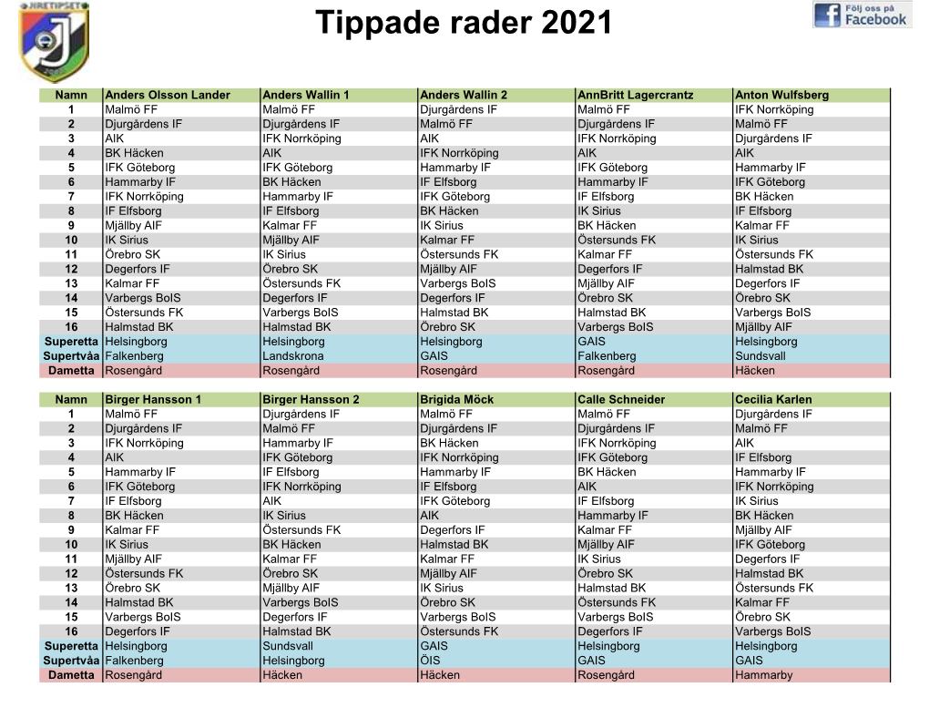 Tippade Rader 2021