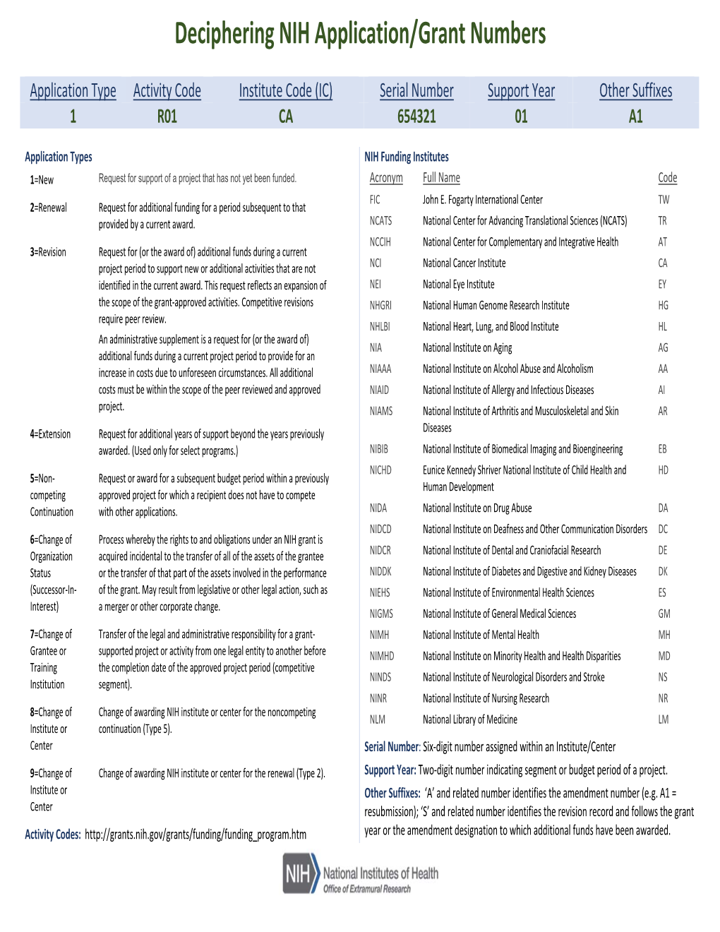 Deciphering NIH Application/Grant Numbers