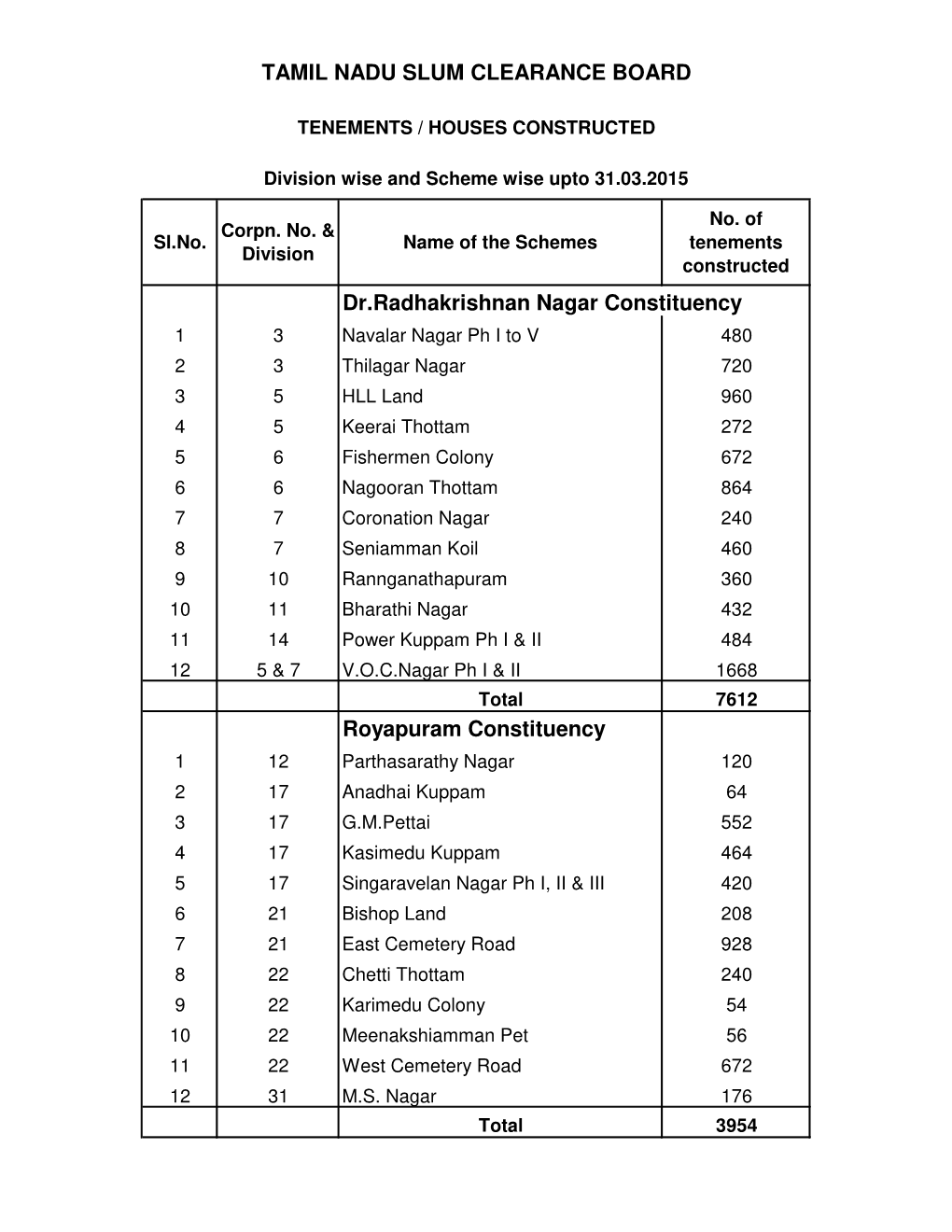 Dr.Radhakrishnan Nagar Constituency Royapuram