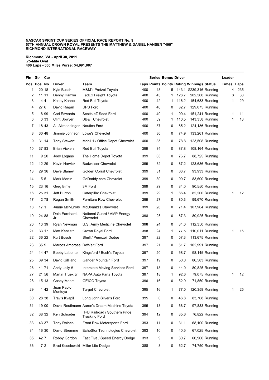 Nascar Sprint Cup Series Richmond International