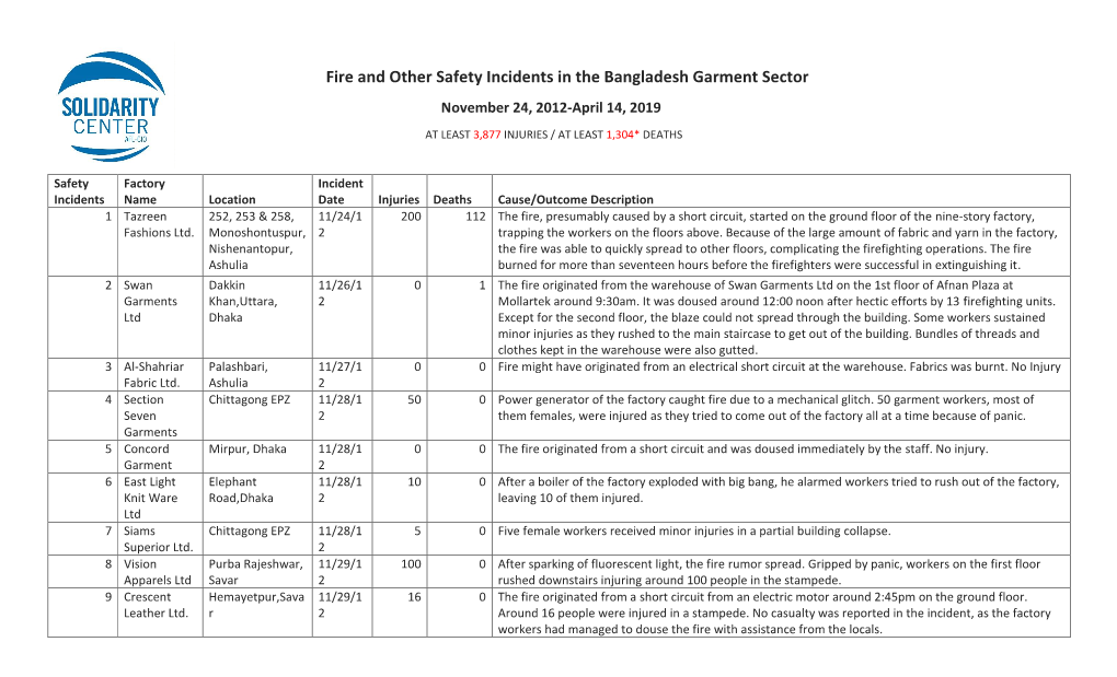 Fire and Other Safety Incidents in the Bangladesh Garment Sector November 24, 2012-April 14, 2019