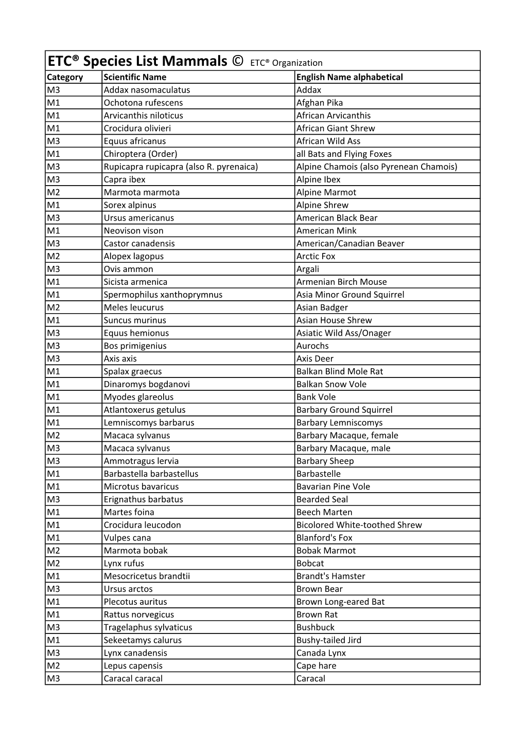 Mammals List EN Alphabetical Aktuell