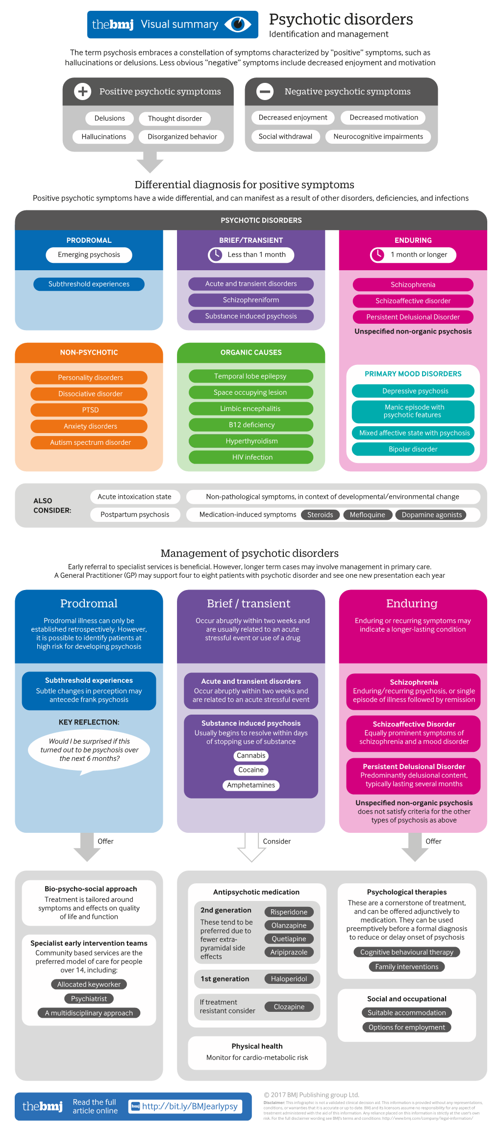 Psychotic Disorders Identiﬁcation and Management