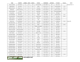 NFL Long Snappers Chart Week Five