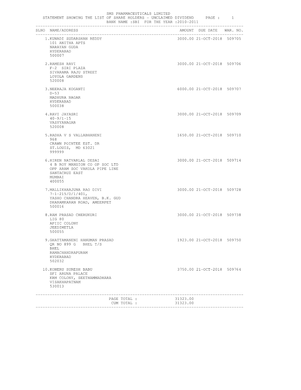 Unclaimed Dividend Page : 1 Bank Name :Sbi for the Year :2010-2011 ------Slno Name/Address Amount Due Date War