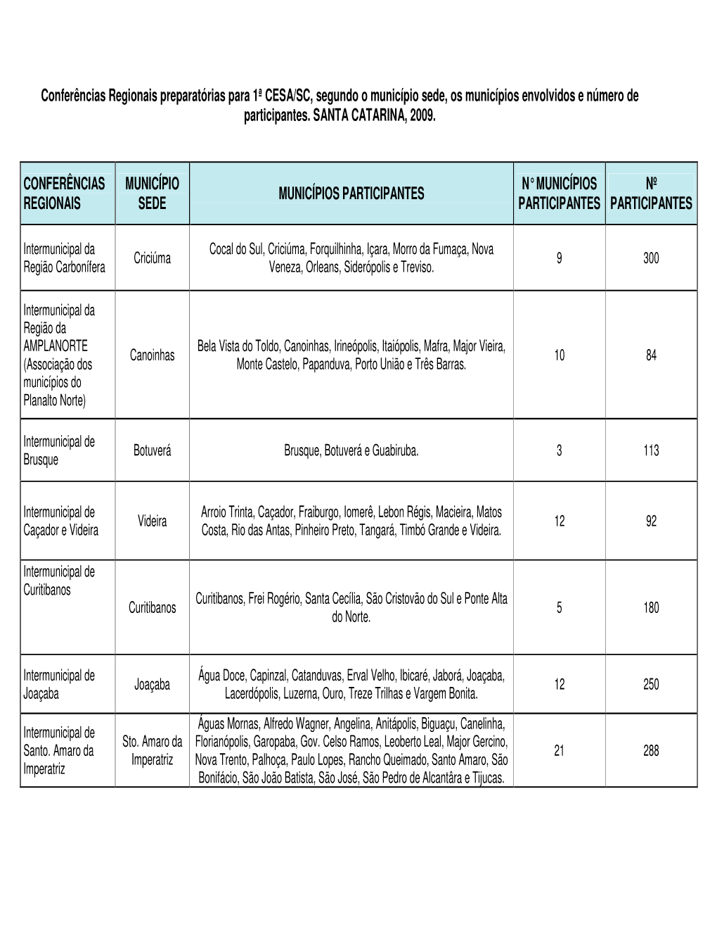 Conferências Regionais Preparatórias Para 1ª CESA/SC, Segundo O Município Sede, Os Municípios Envolvidos E Número De Participantes