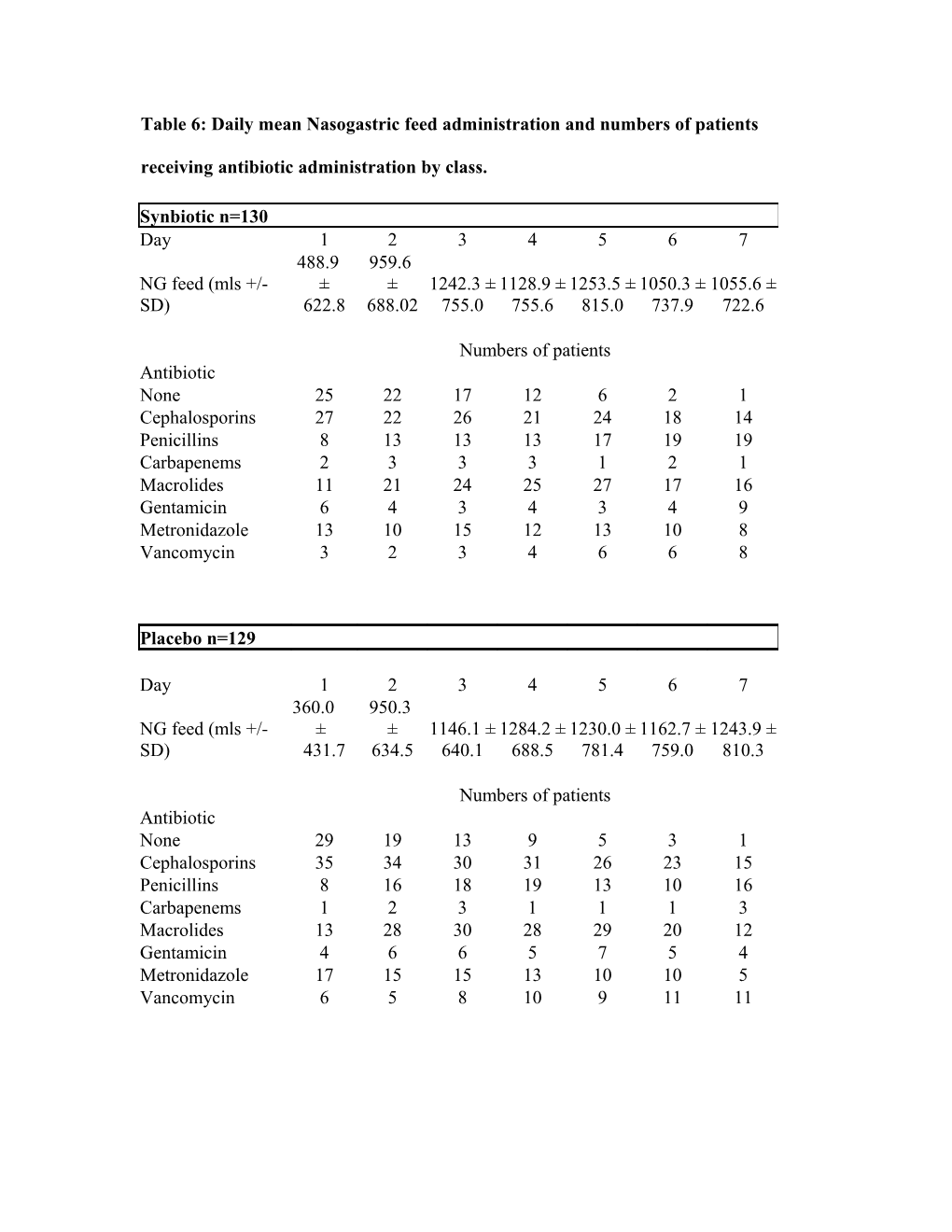 Table 6: Daily Mean Nasogastric Feed Administration and Numbers of Patients Receiving Antibiotic