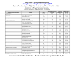 Texas Health Care Information Collection