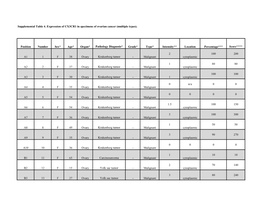 Supplemental Table 4. Expression of CX3CR1 in Specimens of Ovarian Cancer (Multiple Types)