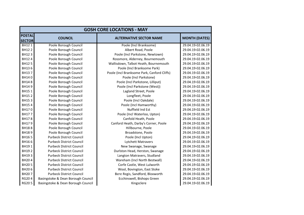 Gosh Core Locations